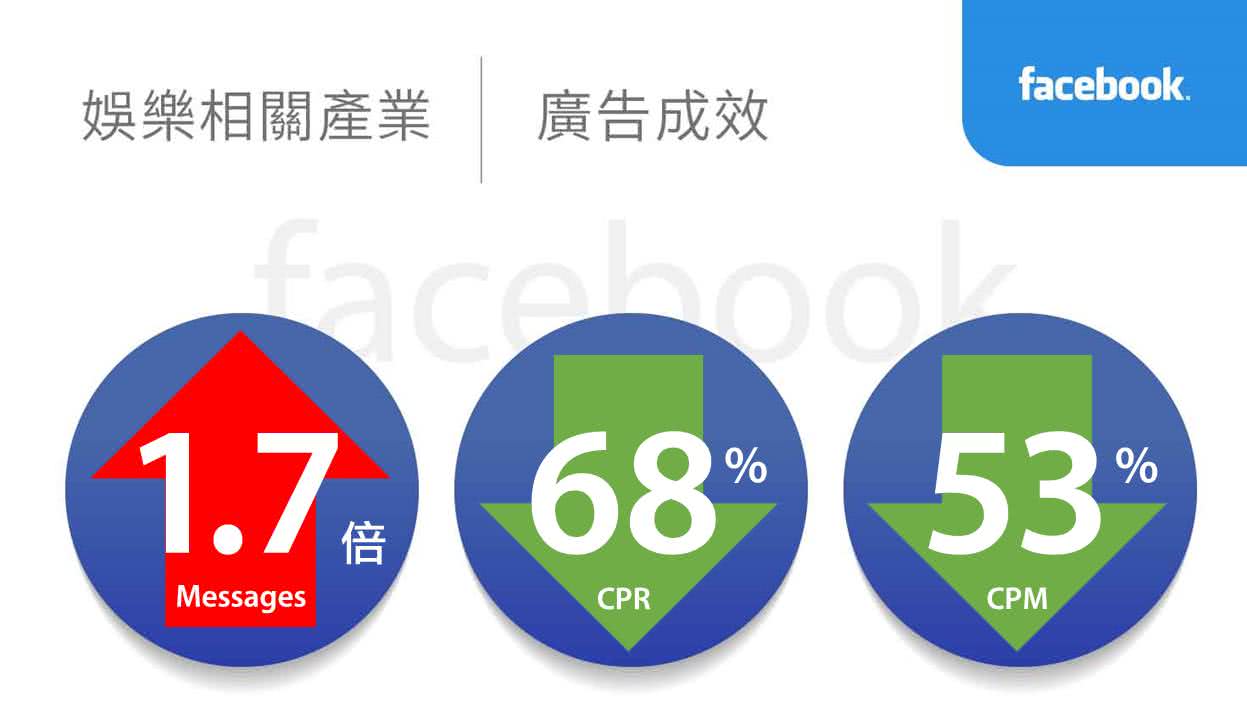 娛樂相關產業facebook廣告績效