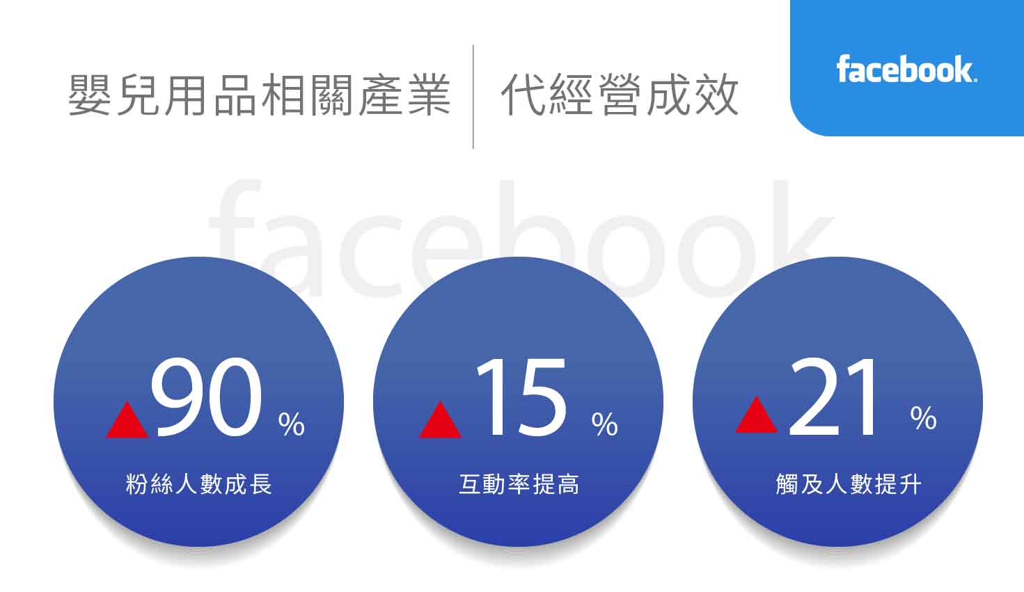 嬰兒用品相關產業社群行銷績效