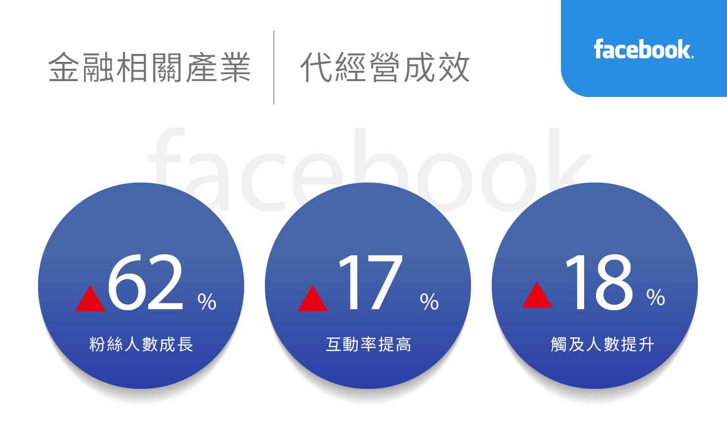 金融相關產業社群行銷績效
